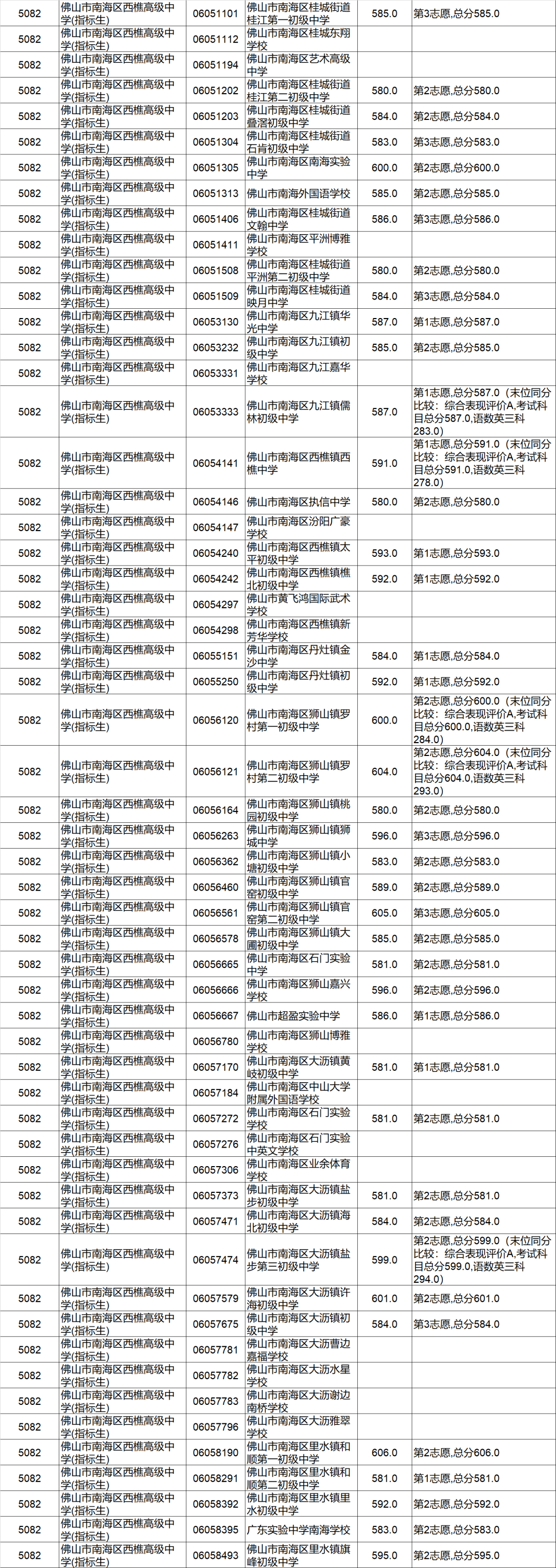 佛山市中考录取系统进行划线投档,现将各层次最低录取控制分数线及