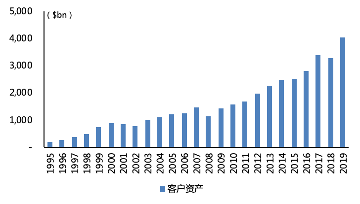 从嘉信理财(SCHW.US)的生意经，解密海外券商的商