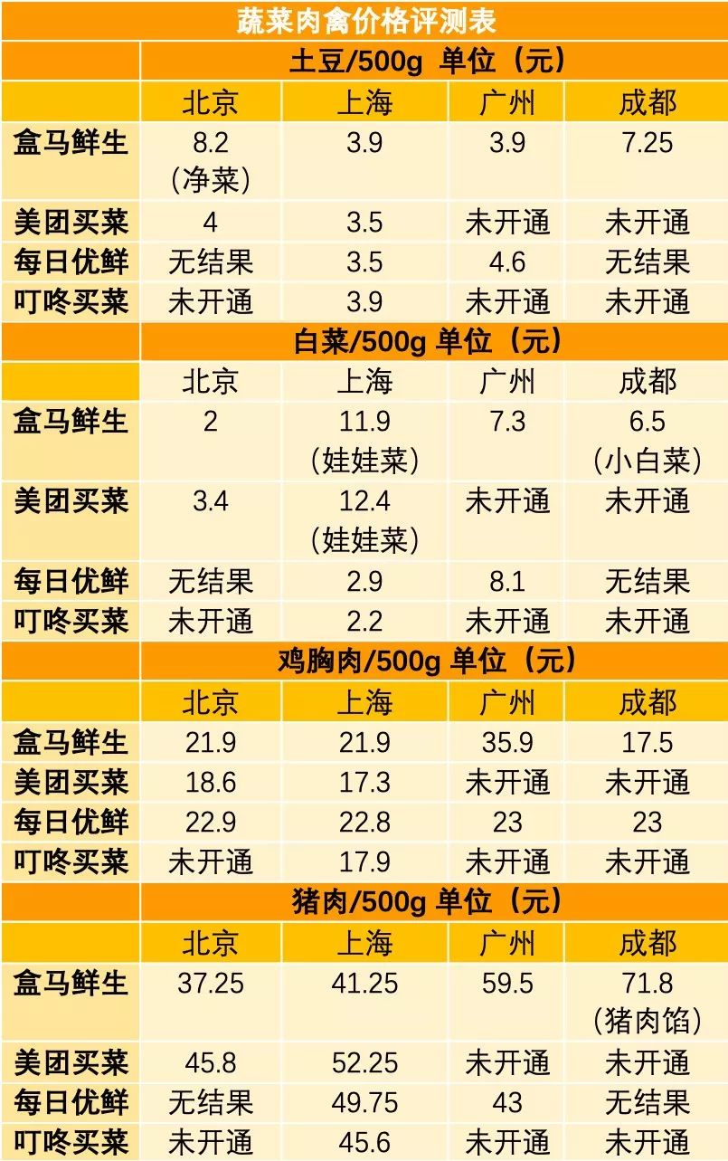 买菜哪家强？5城30人亲测10个App，答案出乎意料