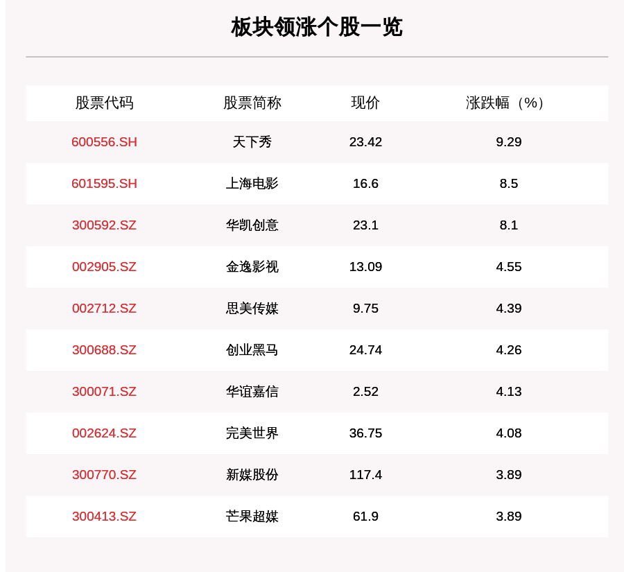 文化传媒板块走强,85只个股上涨,天下秀上涨9.29%