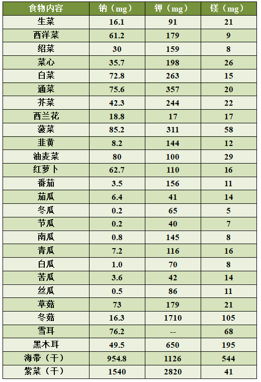 附表2 常见水果钠,钾,镁含量表(100克可食部)