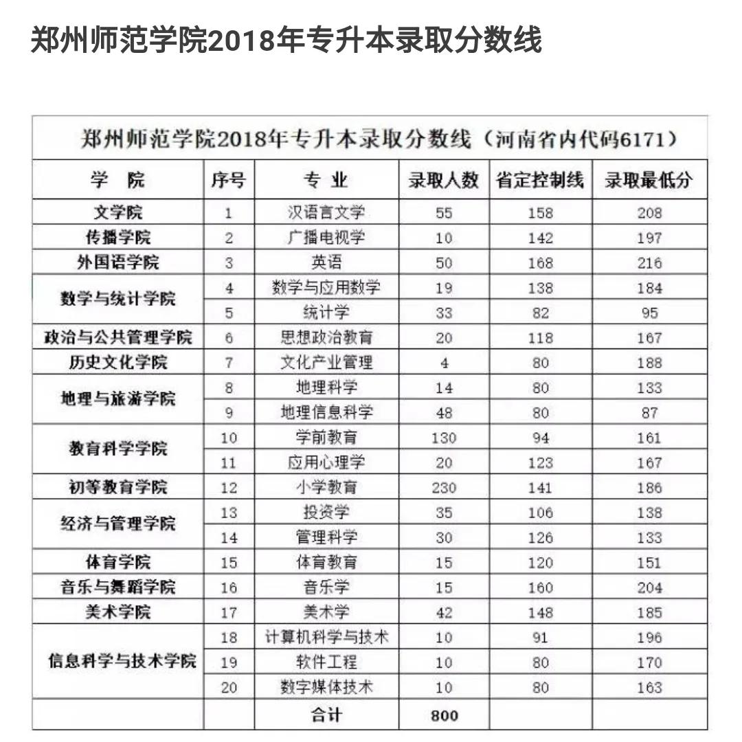 2020年郑州师范学院招生计划 本科招生计划