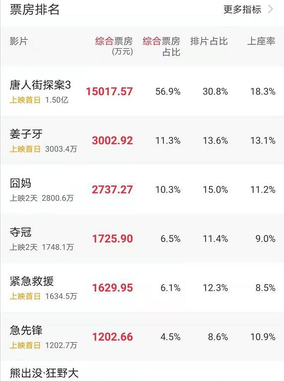 《囧妈》一脚地板油,徐峥强行提档,票房要爆?