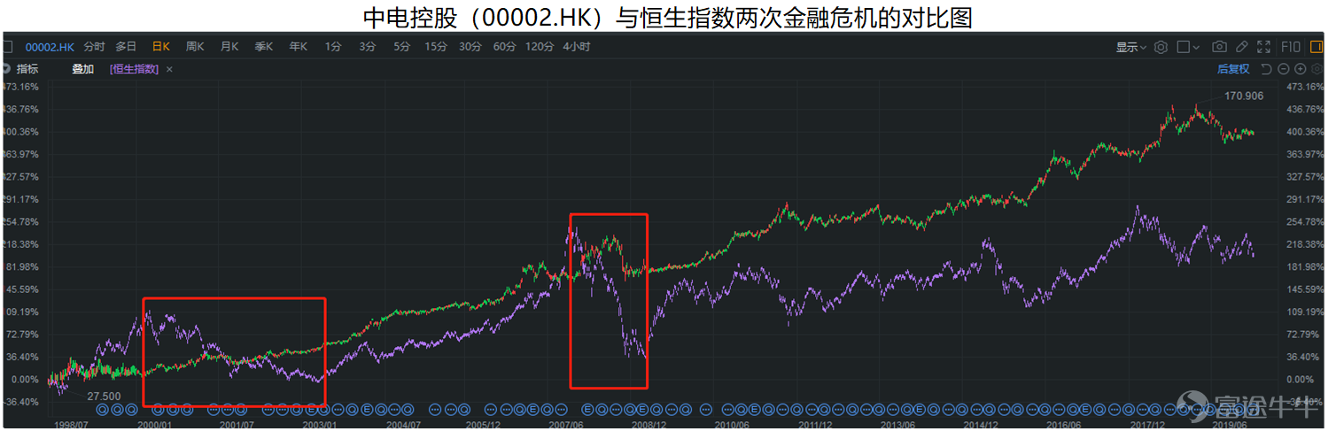 股票,那么,哪类型的公司符合这样的标准,我们从百年大牛股「中电控股