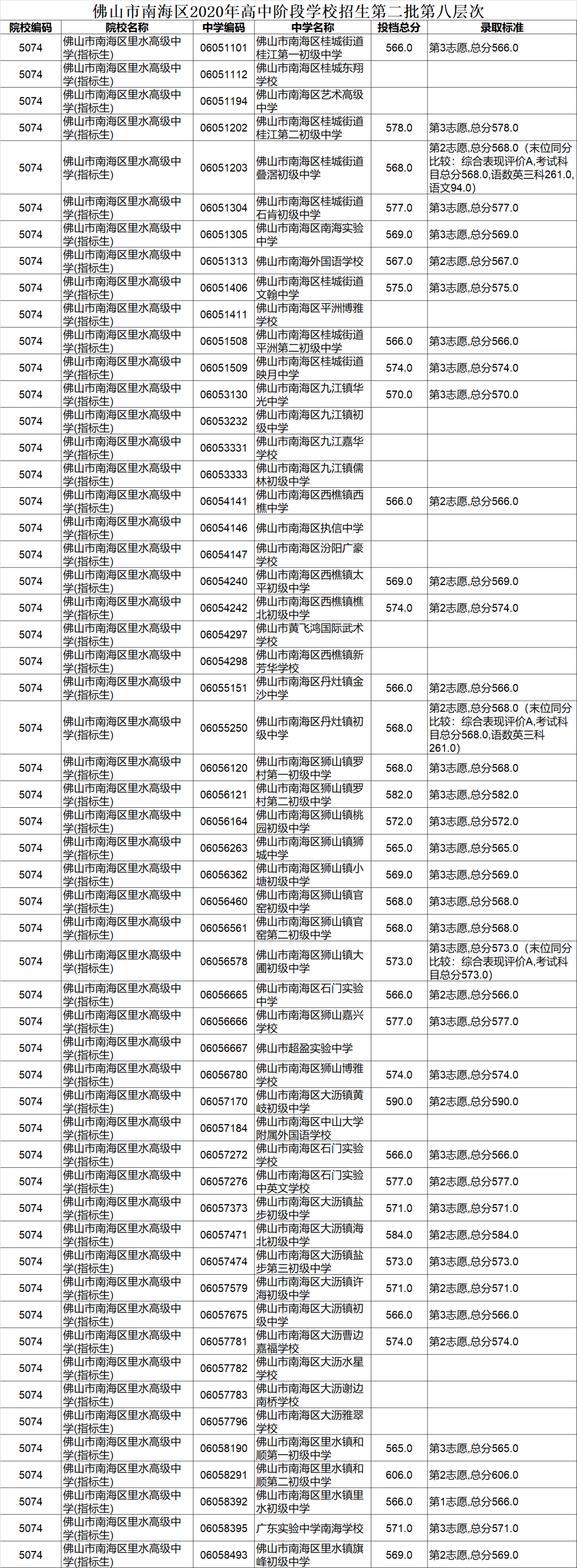 佛山市中考录取系统进行划线投档,现将各层次最低录取控制分数线及各