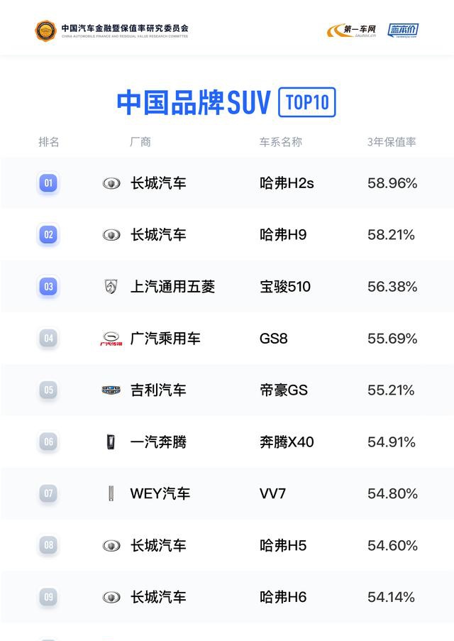 上半年国产suv保值率谁最强?哈弗h6排第九,宝骏510第三