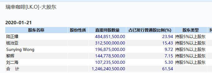 瑞幸 纳斯达克 咖啡 退市 陆正耀 门店 公司 听证会 投资者 资产