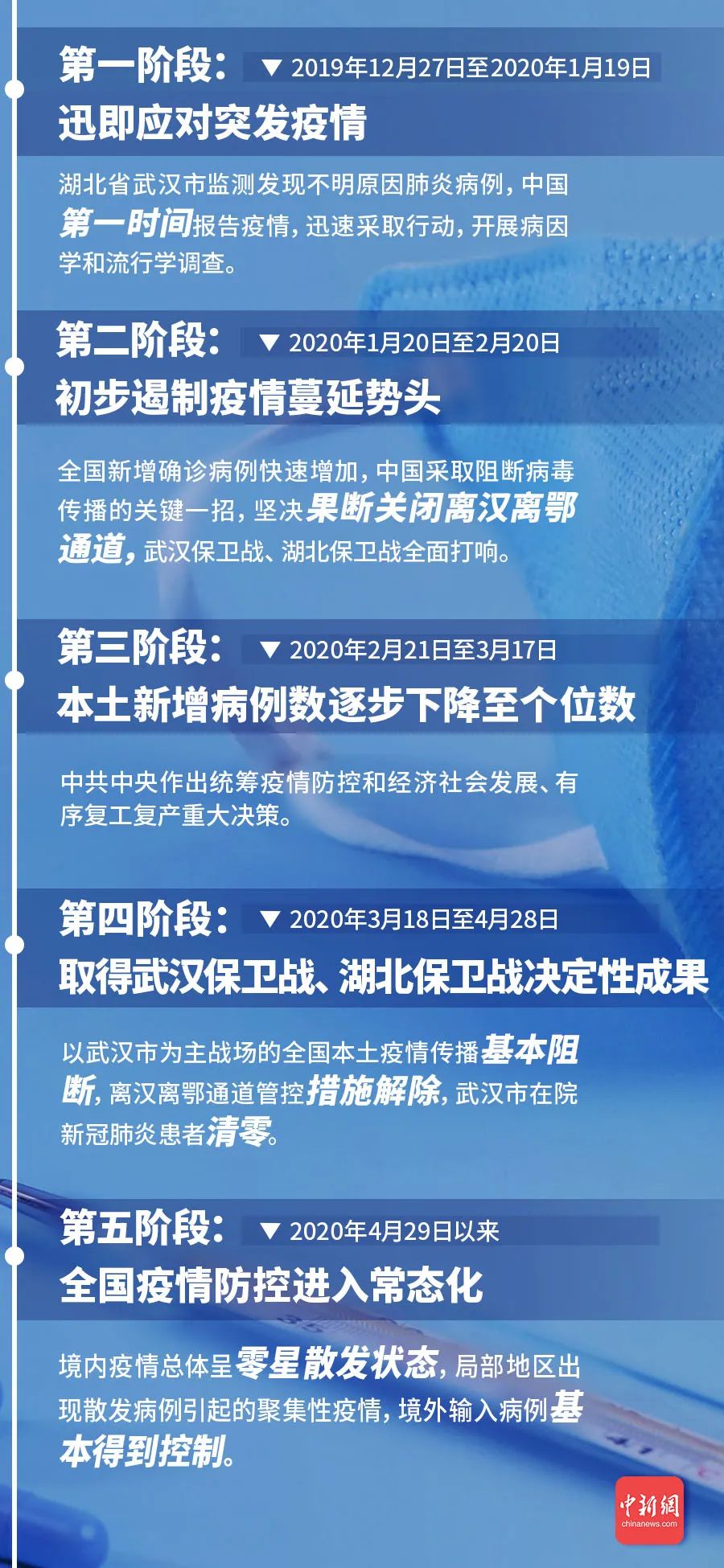 21张海报带你看懂抗击新冠肺炎疫情的中国行动