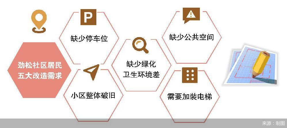 小康之治理城市更新记老旧小区变奏劲松实践微利可循环