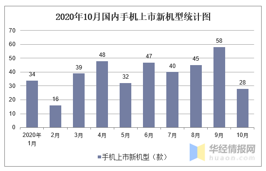 2020年10月国内手机上市新机型统计图