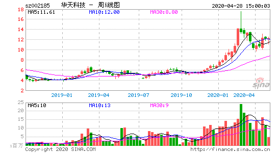 热门股票排行」华天科技