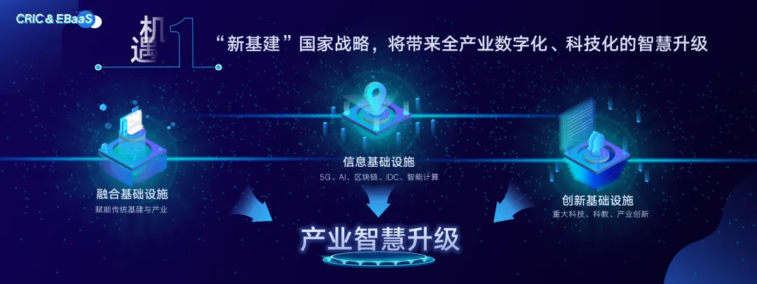 机遇1:"新基建"国家战略,将带来全产业数字化,科技化的智慧升级