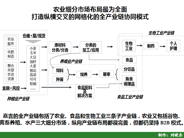 农业全产业链模式剖析之嘉吉(cargill)