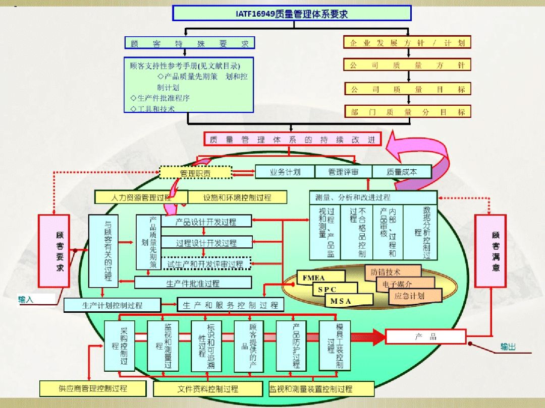 汽车质量管理体系流程图