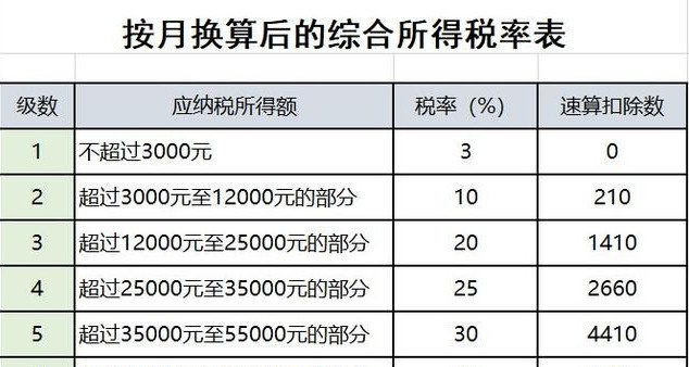 2020最新个税税率表和专项附加扣除!打印出来贴上随时查看!