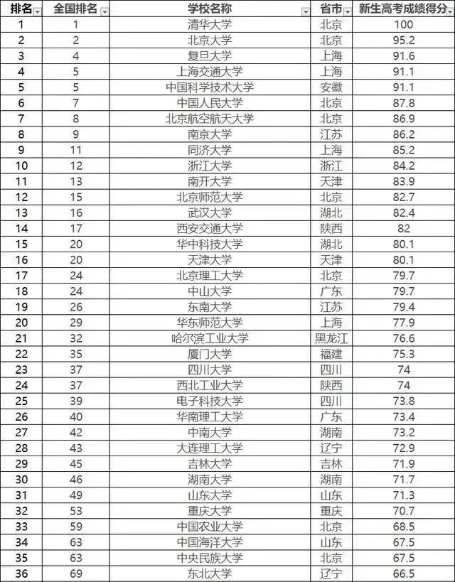 国内最好考的9所双一流名牌大学,收分低出想象