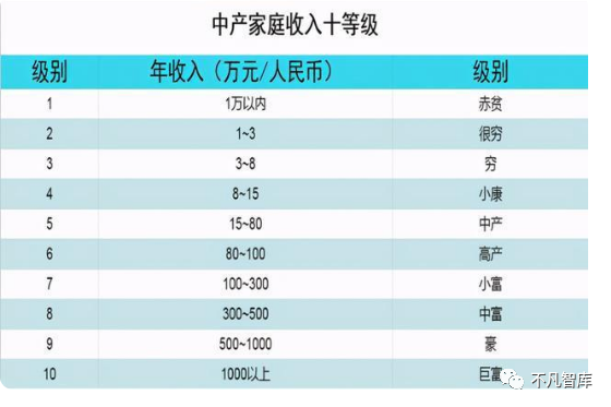 你属于中产吗?
