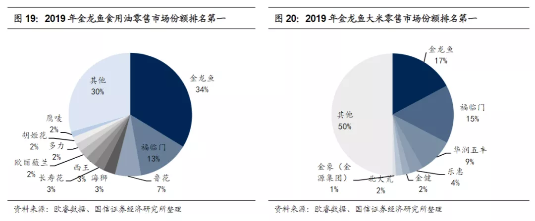 利润下降的金龙鱼终究不是粮油茅台