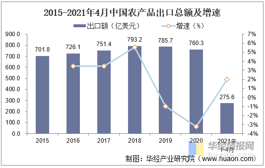 2020年我国农产品进出口现状及趋势分析,贸易逆差同比上升32.