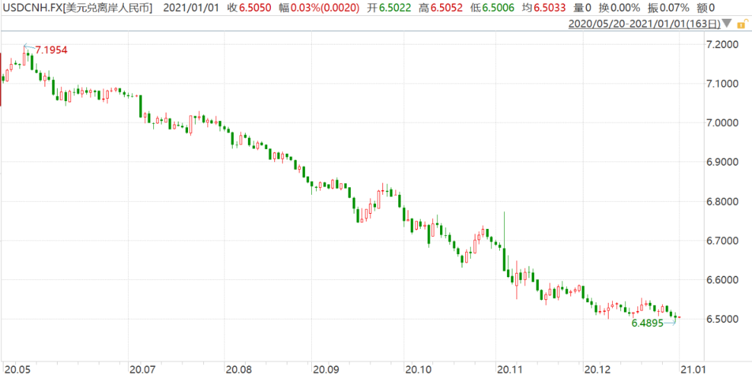 厉害了人民币!2020年升值近7%,新一年强劲势头能否延续?