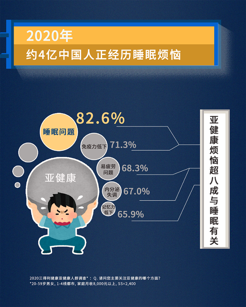 全国达到黄金睡眠的人群比例竟只有162摆脱失眠怪圈芝麻素是关键