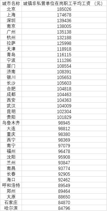 2020年36个重点城市城镇非私营单位在岗职工平均工资.