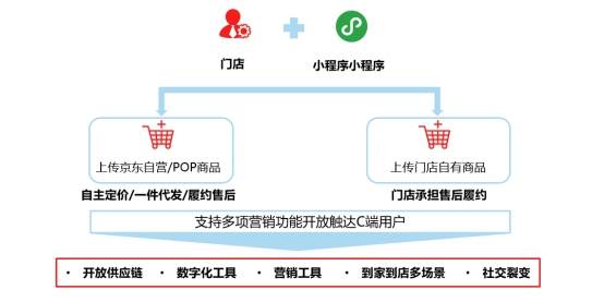 京东商选小程序助力商家实现数字化转型升级