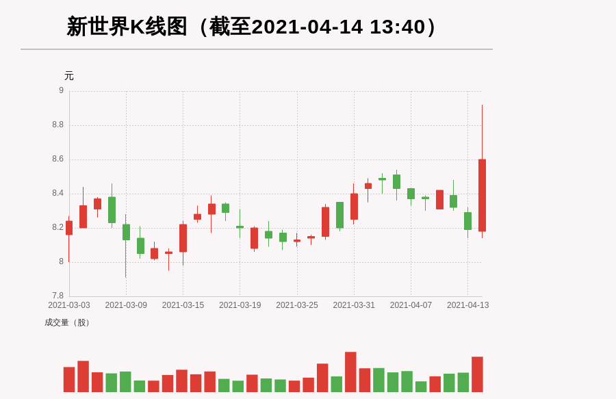 【牛人重仓】新世界:放量上涨,量比大于3,今日资金流入65.