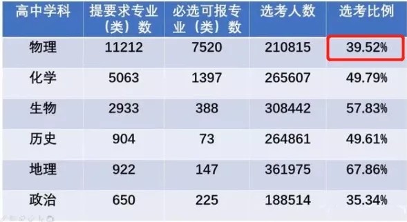 新高考政策下,这个科目决定了90%的专业!升学e网通教你这样学