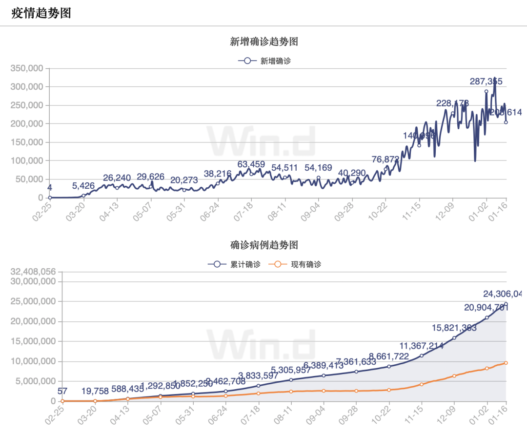 美国疫情趋势图(图片来源:wind)