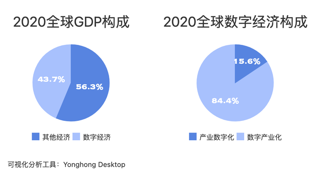 54万亿美元2020中国数字经济规模出炉数据告诉你有多厉害