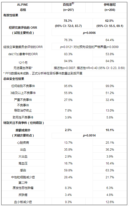 两组数据对比如下:心脏疾病(百悦泽03vs