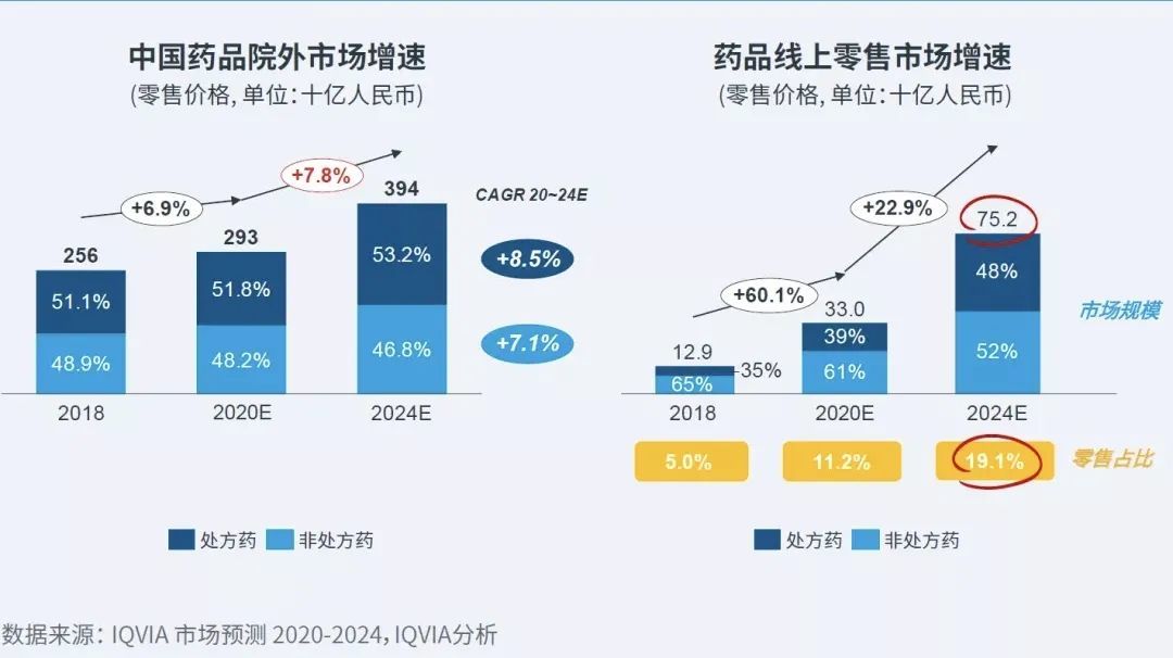 互联网模式有望渗透的院外药品市场规模约5000亿以上