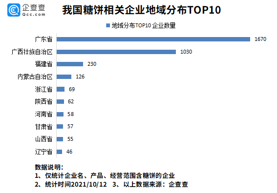 淘宝糖饼卖断货鱿鱼游戏带火椪糖我国糖饼相关企业3841家