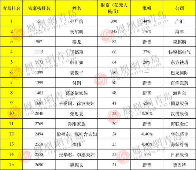 2021胡润百富榜发布青岛15位富豪入列