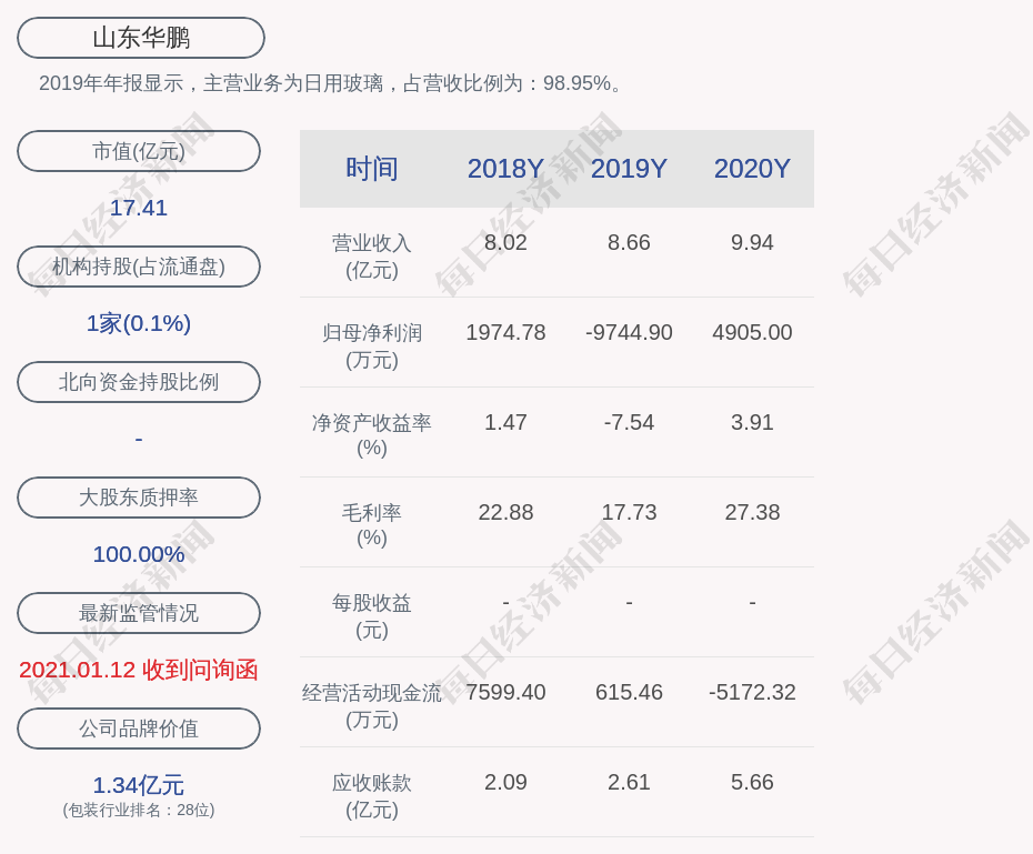 山东华鹏:2020年度净利润约4905万元,同比增加150.33%