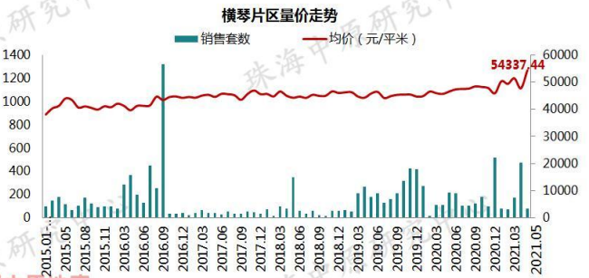 45万/m!5月珠海房价创近5年同期新高
