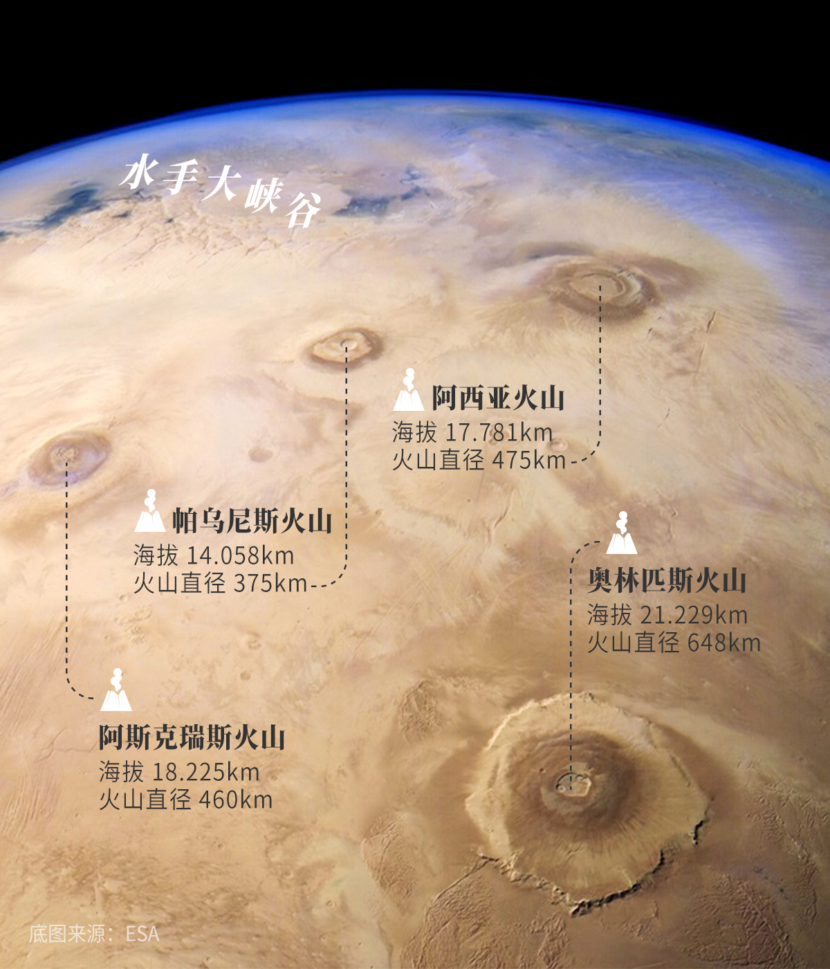 地球上的火山不如火星那么高大 但地球的地质运动更加活跃 火山数量远