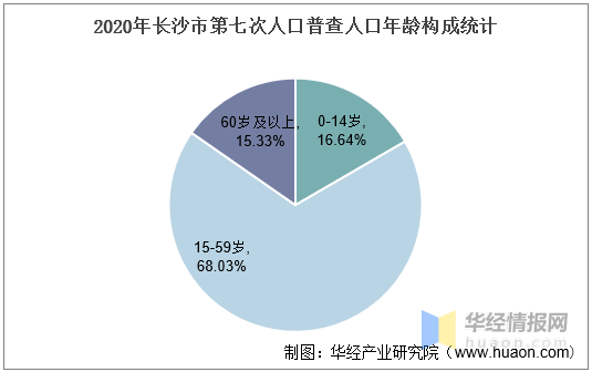 20102020年长沙市人口数量人口年龄构成及城乡人口结构统计