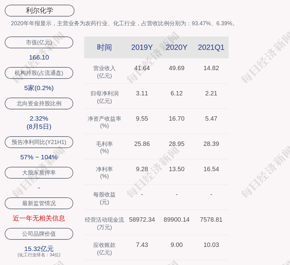 05亿元,同比增加97.7%