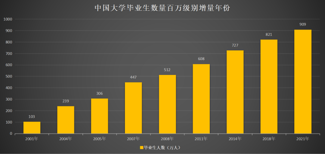 中国大学毕业生人数几乎每年都在增加