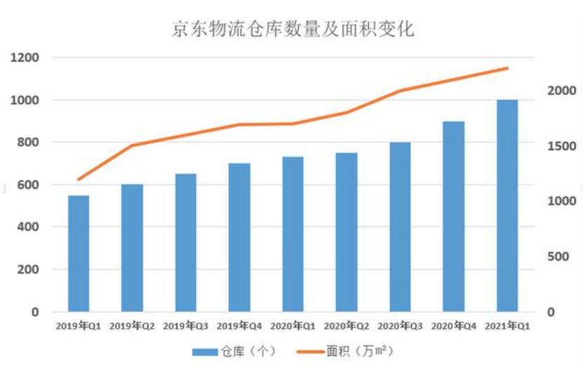 5亿人都在用的京东,接下来就是拼物流了