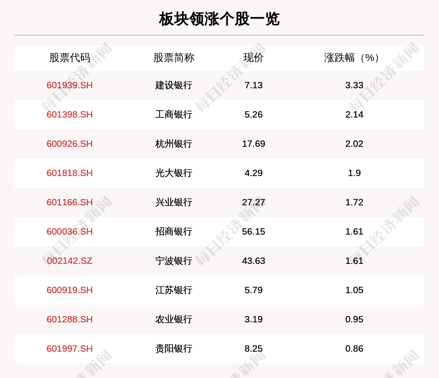 银行板块走强,27只个股上涨,建设银行上涨3.33%