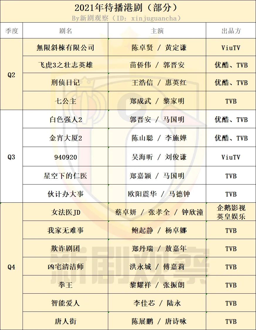 2021年待播港剧优酷与tvb深度捆绑