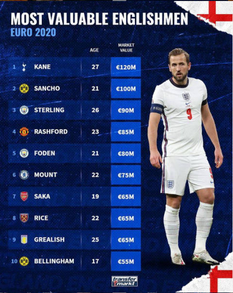 英格兰国家队身价排行:凯恩1.2亿欧元全队最高