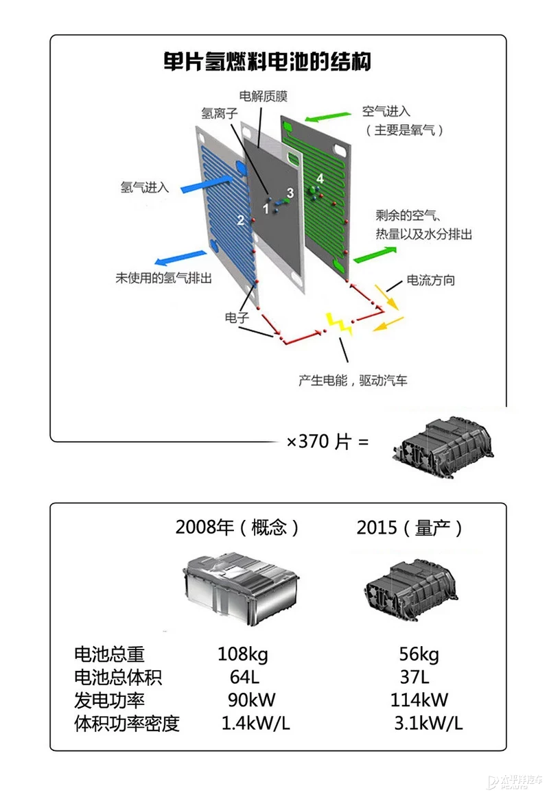 氢燃料电池汽车真有1000km续航