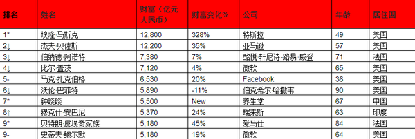 胡润发布2021全球富豪榜马云被钟睒睒马化腾超越