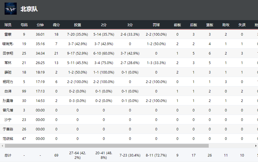 北京击败新疆晋级决赛阶段，新疆将参加附加赛（最新发布）