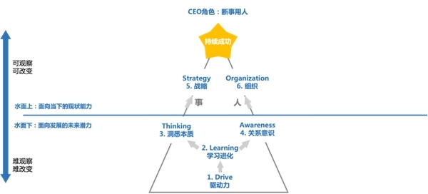 创业长跑如何打造英雄联盟式高管团队