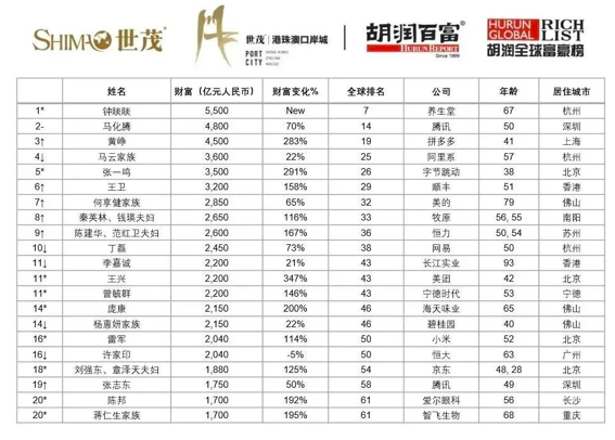 2021胡润全球富豪榜发布:农夫山泉钟睒睒成亚洲首富,排名仅次于巴菲特